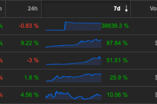 Top 5 legjobban kereső kriptovaluta a 44. héten