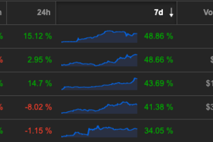 Top 5 legjobban kereső kriptovaluta a 46. héten