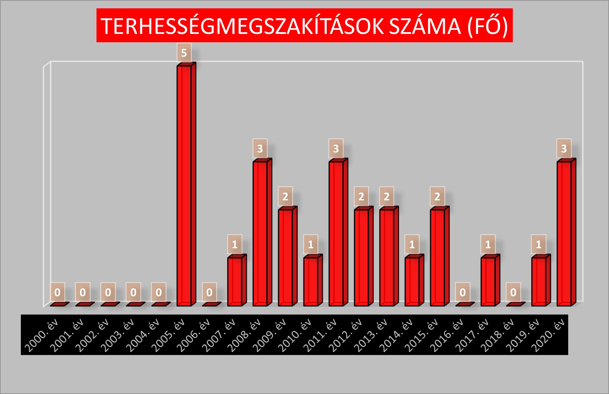 pm_terhessegmegszakitasok_2000-2020.jpg