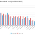 160 ezerbe kerül lakást bérelni átlagosan Budapesten