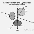 Mire jó a giroszkóp az iPhone 4-ben?