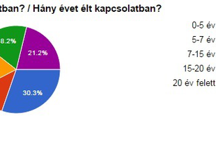 Az ideális férj/feleség - mást gondol a férfi és mást a nő (felmértük)