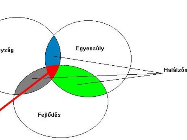 Hatékonyság- egyensúly- fejlődés, meg a optimum - út a halálzónán keresztül -