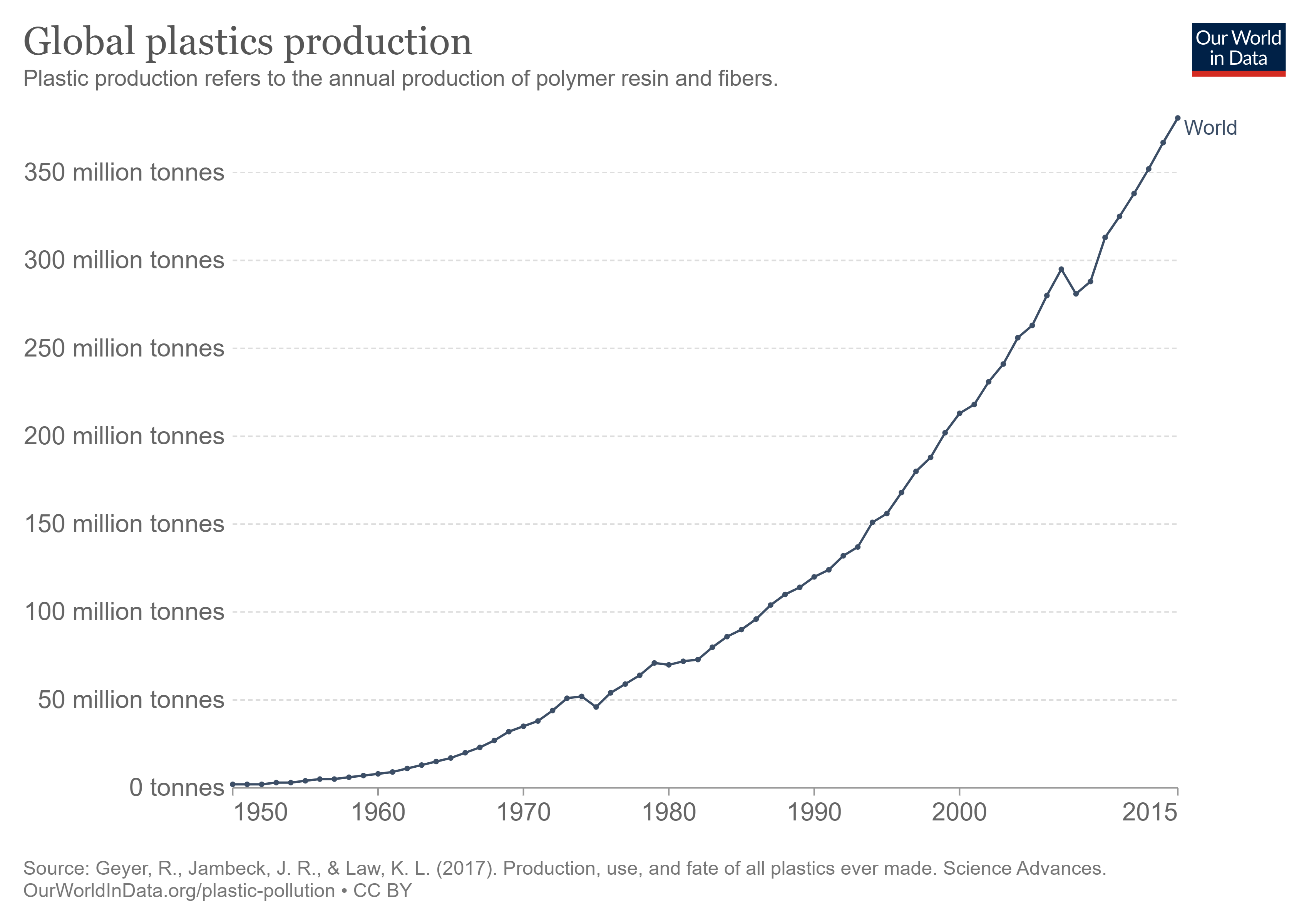 global-plastics-production.png