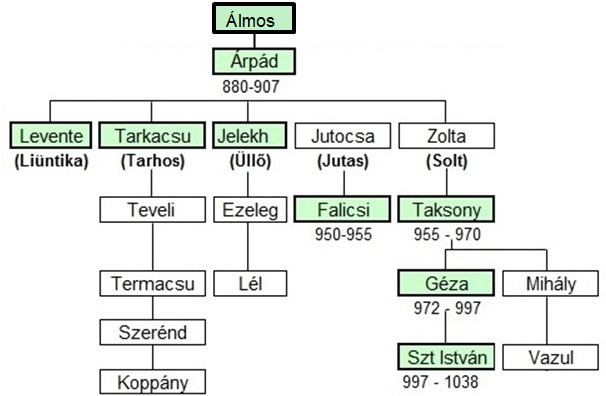arpad_csaladfa.jpg