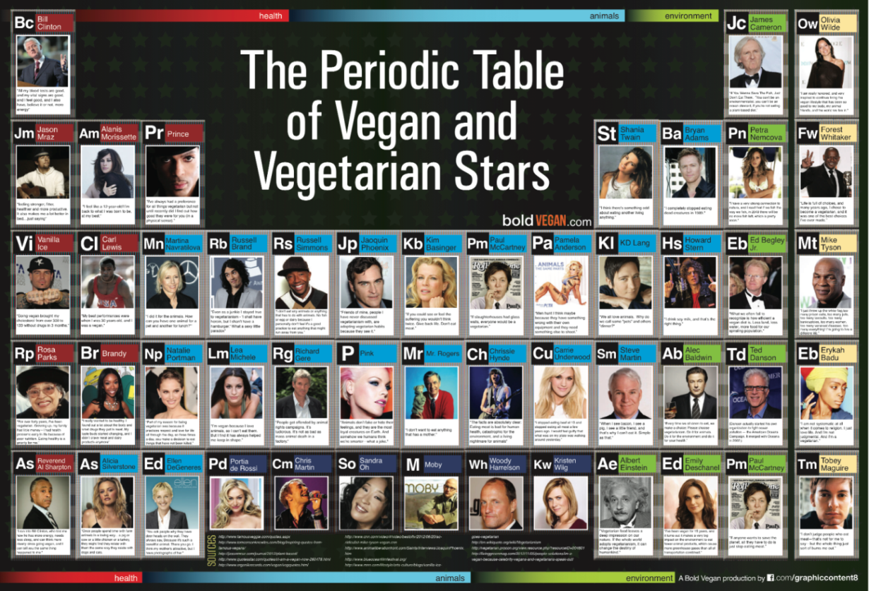 the-periodic-table-of-vegan-and-vegetarian-stars_.png