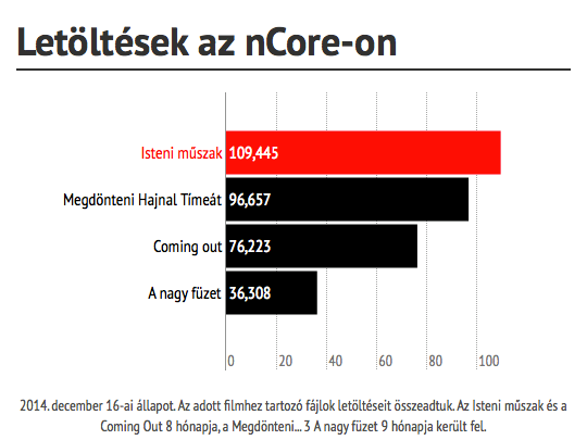 letoltesek_az_ncore_on_2014_adatok.png