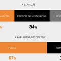 Akkor a Fidesznek nincs is 2/3-a?