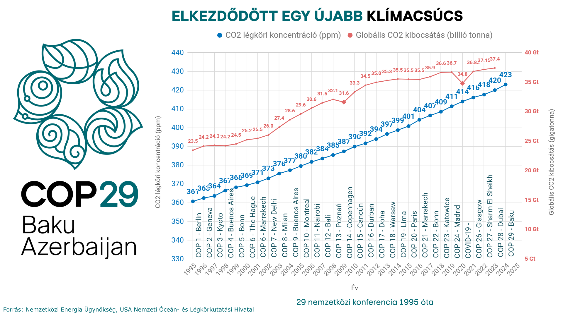 cop29_emission_ppm_confs.png