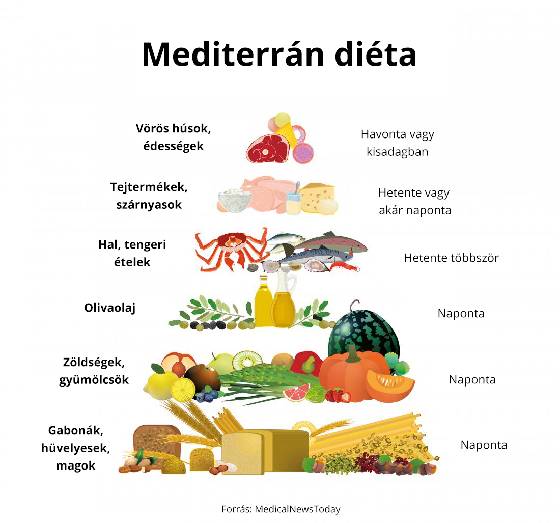 mediterran-dieta-etel-piramis-osszetevok.jpg