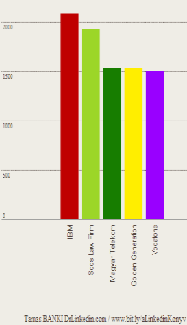 A magyar csoda a Linkedinen