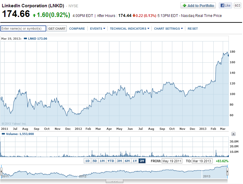 Linkedin chart a Yahoo! Finance oldalán, kattints a nagyobb képért!