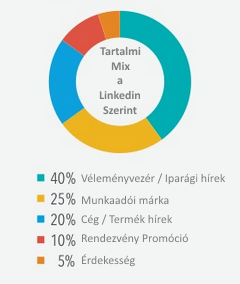 tartalmi-mix.png by DrLinkedin.hu