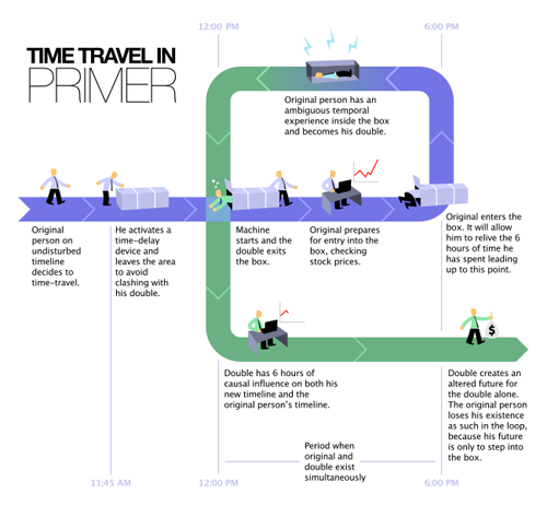 time-travel-in-primer.png