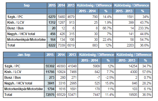 20151005_lizingblog_szeptemberi_jarmueladasok.png