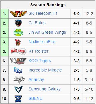 lck_w4_standings.png