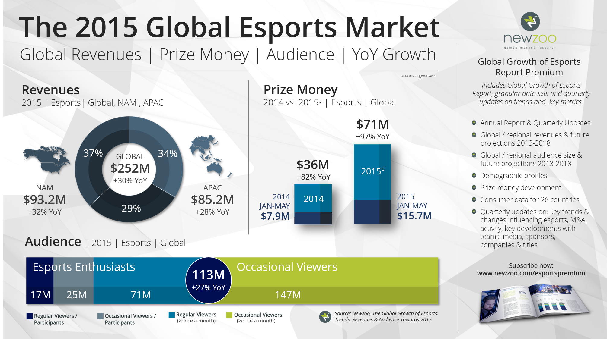 newzoo_esports_audience_revenues_prizemoney_2015_4.png