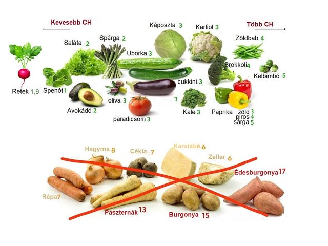 Ketogén diétában fogyasztható zöldségek