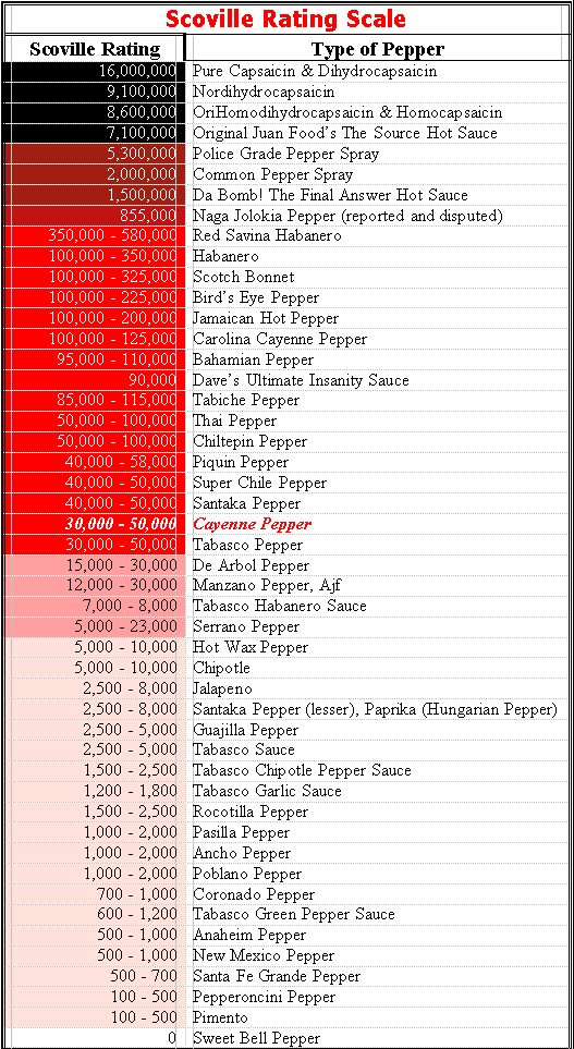 Scoville-Ratings.gif