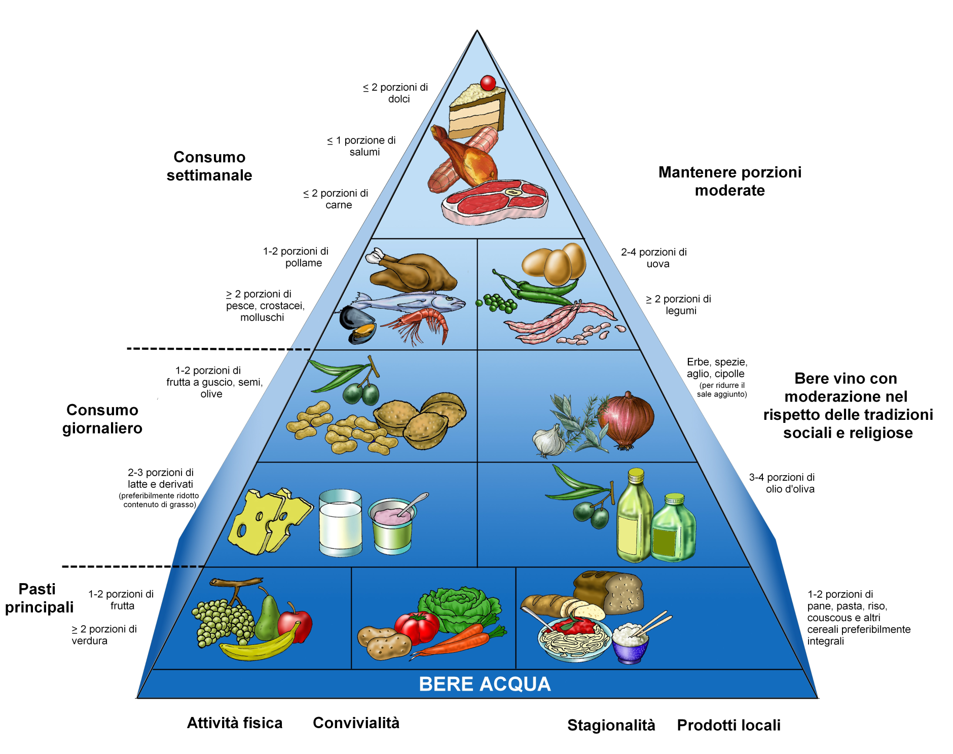 Mediterrán étrend élelmiszer piramis