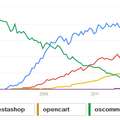 2014-ben is Magento a trend