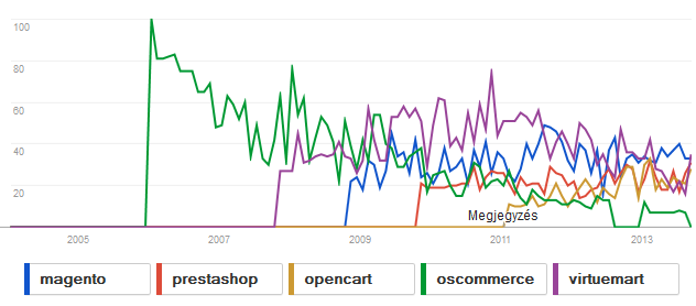 magento-blog-google-trends-hungary