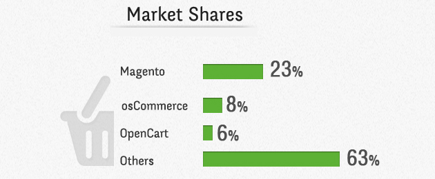 magento-oscommerce-opencart-market-share.jpg