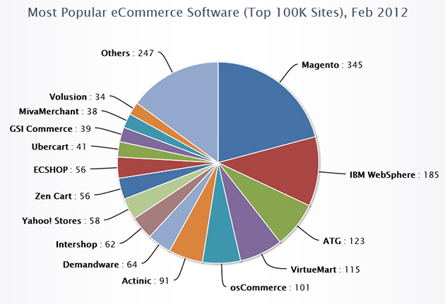 magento-top100k.jpg