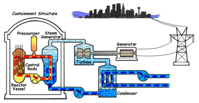 400px-pressurizedwaterreactor_1.gif