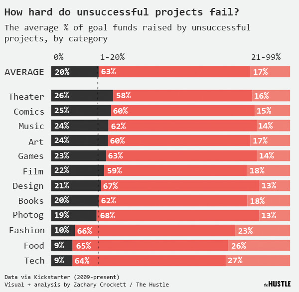 unsuccessfull_projects_fail.jpg