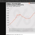 MAGYAR LAKOSSÁG HITELÁLLOMÁNYA 2025-ben … 11 ezer MILLIÁRD (!)