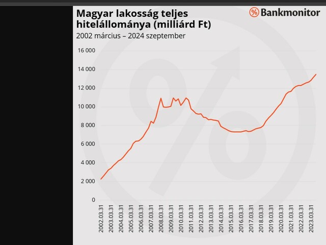MAGYAR LAKOSSÁG HITELÁLLOMÁNYA 2025-ben … 11 ezer MILLIÁRD (!)