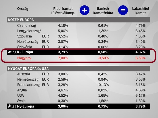 Lakáshitel piaci kamatok (Horvátország 3%, Ausztria 3%, Szlovákia 3,5 %)