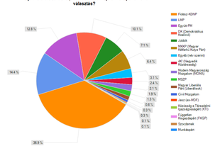 1. Fidesz, 2. LMP, 3. Együtt, 4. DK, 5. Jobbik – így szavaznának olvasóink