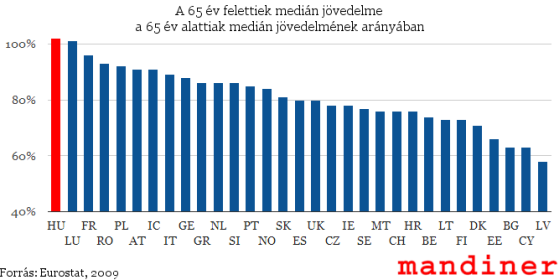 65_feletti_median_jovedelem_2009_560.png