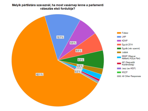 Mandiner_olvasok_2012_november_2010_Fidesz_kire_szavazna.png
