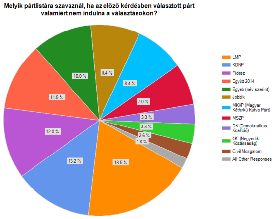 Mandiner_olvasok_2012_november_masodlagos_preferenciak.png