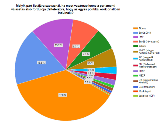 Mandiner_felmeres_2013_partvalasztas_560.png