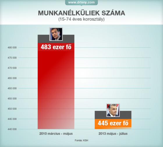 dr_teny_munkanelkuliseg_2010_2013_orban_bajnai.png