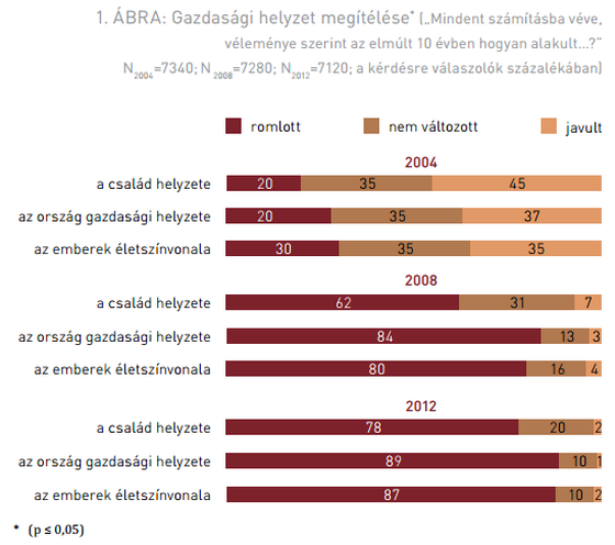 Magyar_Ifjusag_2012_gazdasagi_helyzet.png