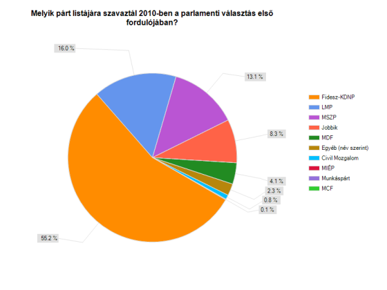 Mandiner_2013_december_kire_szavaztal_2010-ben_560.png