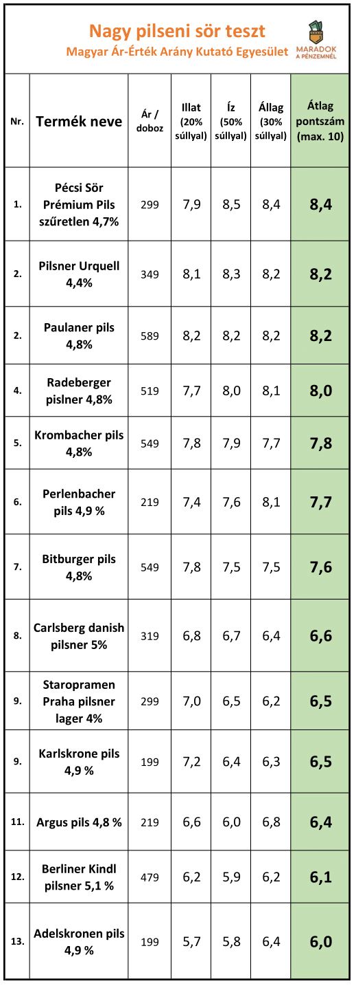 nagy_pilseni_sor_teszt_1_-1_1.png