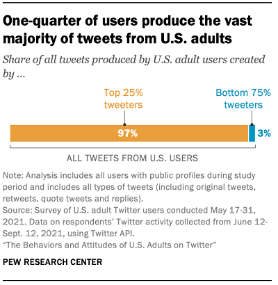 A Twitter bejegyzéseinek 97 százaléka a felhasználók 25 százalékától jön