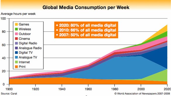 global-media-consumption-per-week-by-medium.jpg