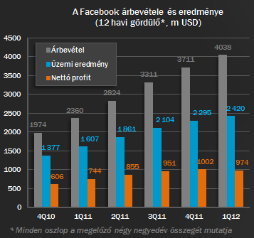 facebook nettó profit.png