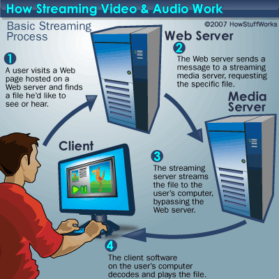 how streaming video and audio work.gif
