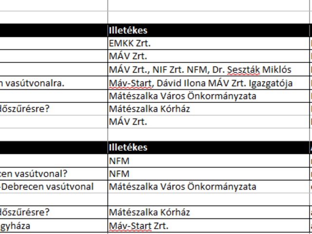 Aktuális ügyek,közérdekű adatigénylések, közérdekű bejelentések állása.