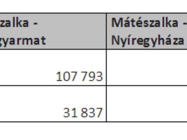 Csaknem 1300 millió forintba kerül évente a Nyíregyháza-Mátészalka-Fehérgyarmat vonatközlekedés!