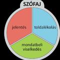 Szófajok