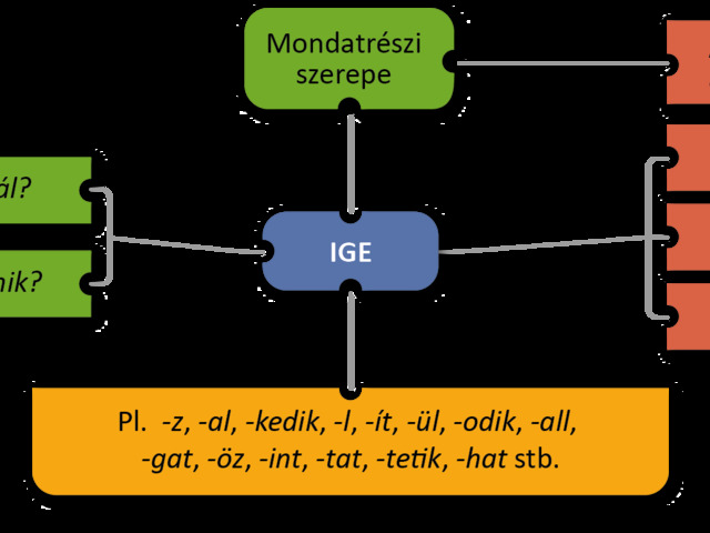 Az ige - összefoglalás